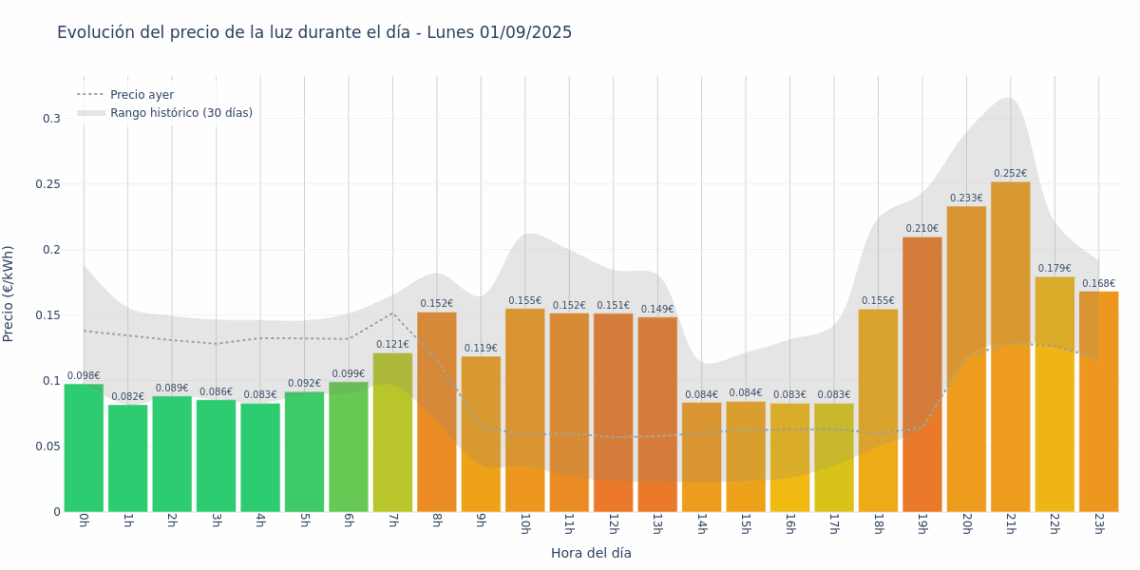 Gráfico de precios de la luz por horas para el Lunes 1 de Septiembre de 2025
