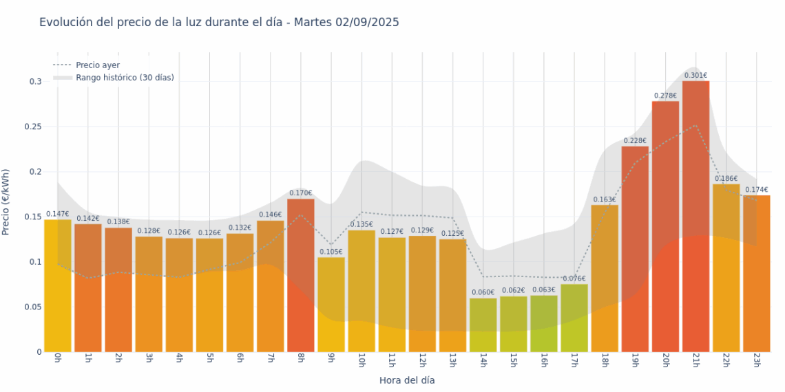Gráfico de precios de la luz por horas para el Martes 2 de Septiembre de 2025