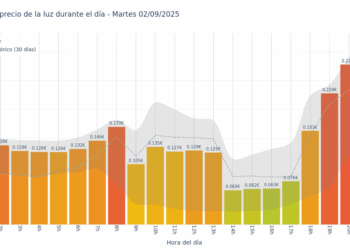 Gráfico de precios de la luz por horas para el Martes 2 de Septiembre de 2025