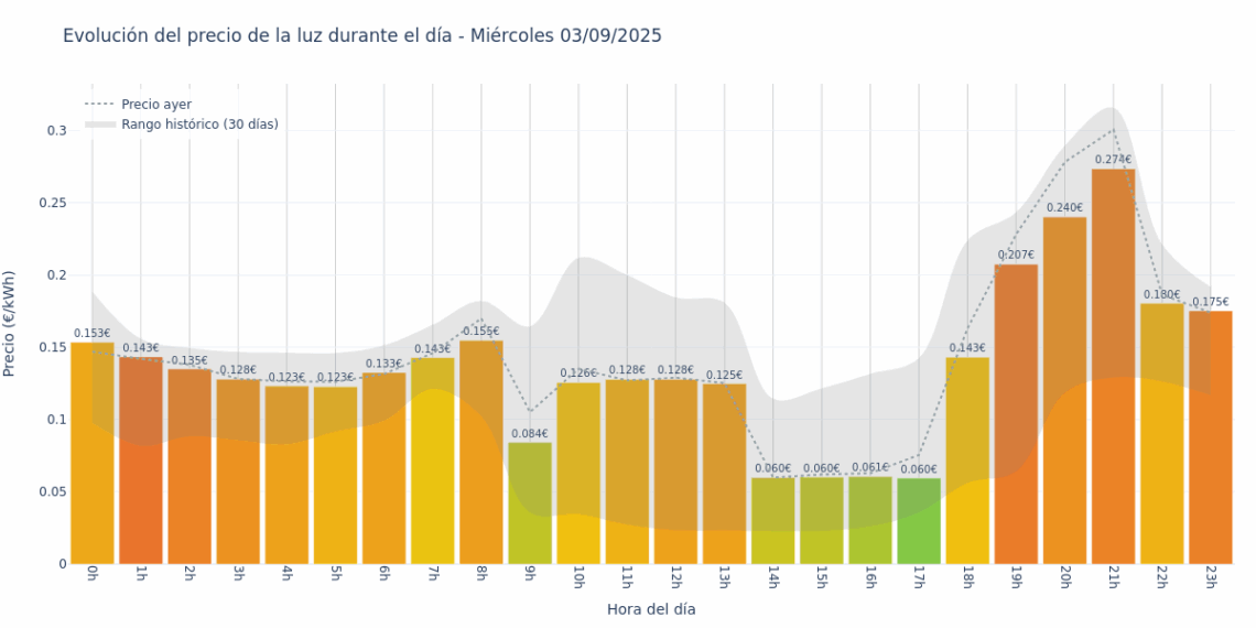Gráfico de precios de la luz por horas para el Miércoles 3 de Septiembre de 2025