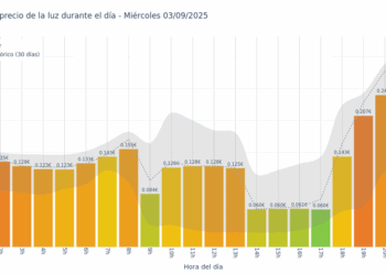 Gráfico de precios de la luz por horas para el Miércoles 3 de Septiembre de 2025