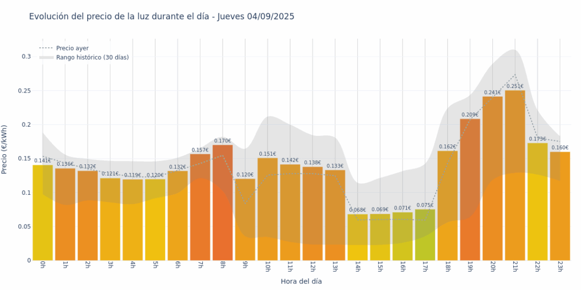 Gráfico de precios de la luz por horas para el Jueves 4 de Septiembre de 2025