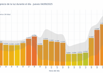 Gráfico de precios de la luz por horas para el Jueves 4 de Septiembre de 2025