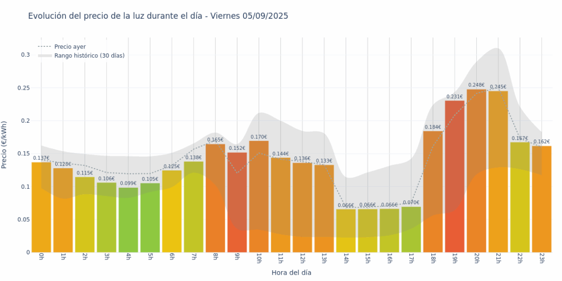 Gráfico de precios de la luz por horas para el Viernes 5 de Septiembre de 2025