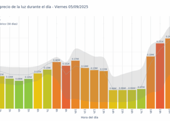 Gráfico de precios de la luz por horas para el Viernes 5 de Septiembre de 2025