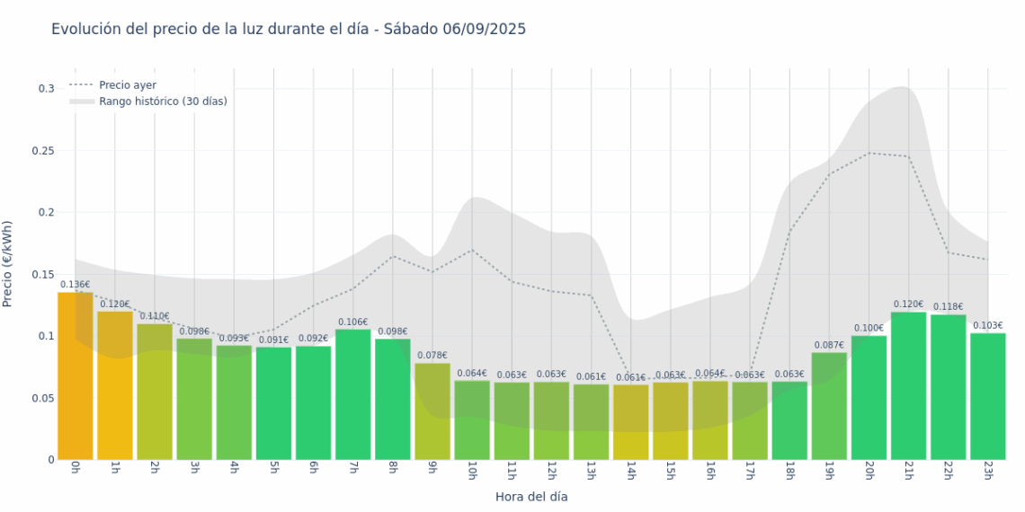 Gráfico de precios de la luz por horas para el Sábado 6 de Septiembre de 2025