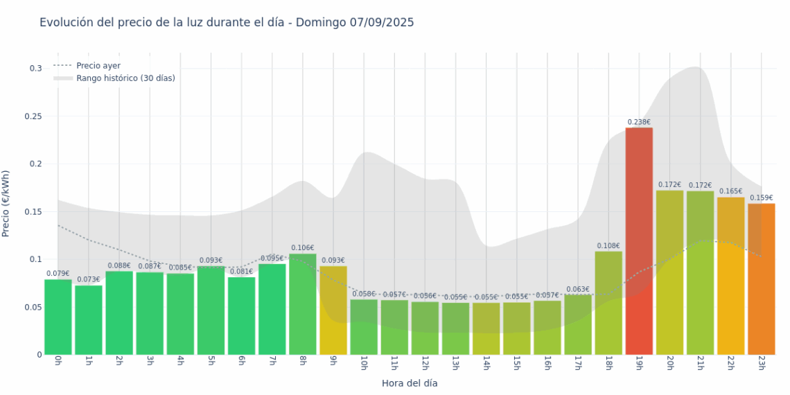 Gráfico de precios de la luz por horas para el Domingo 7 de Septiembre de 2025