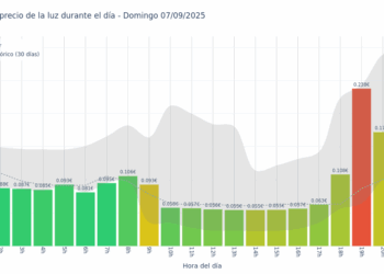 Gráfico de precios de la luz por horas para el Domingo 7 de Septiembre de 2025