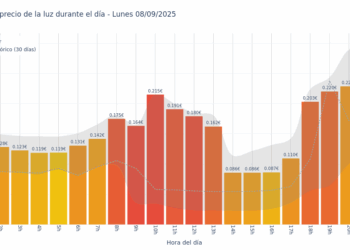 Gráfico de precios de la luz por horas para el Lunes 8 de Septiembre de 2025