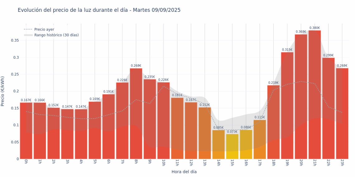 Precio de la luz hoy 9 de septiembre de 2025. Aprovecha las horas más baratas 1 Gráfico de precios de la luz por horas para el Martes 9 de Septiembre de 2025
