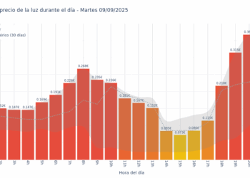 Gráfico de precios de la luz por horas para el Martes 9 de Septiembre de 2025