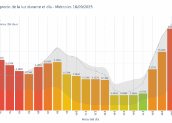 Gráfico de precios de la luz por horas para el Miércoles 10 de Septiembre de 2025