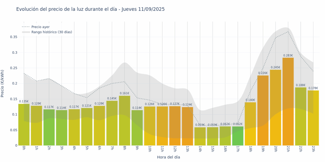 Gráfico de precios de la luz por horas para el Jueves 11 de Septiembre de 2025
