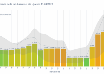 Gráfico de precios de la luz por horas para el Jueves 11 de Septiembre de 2025