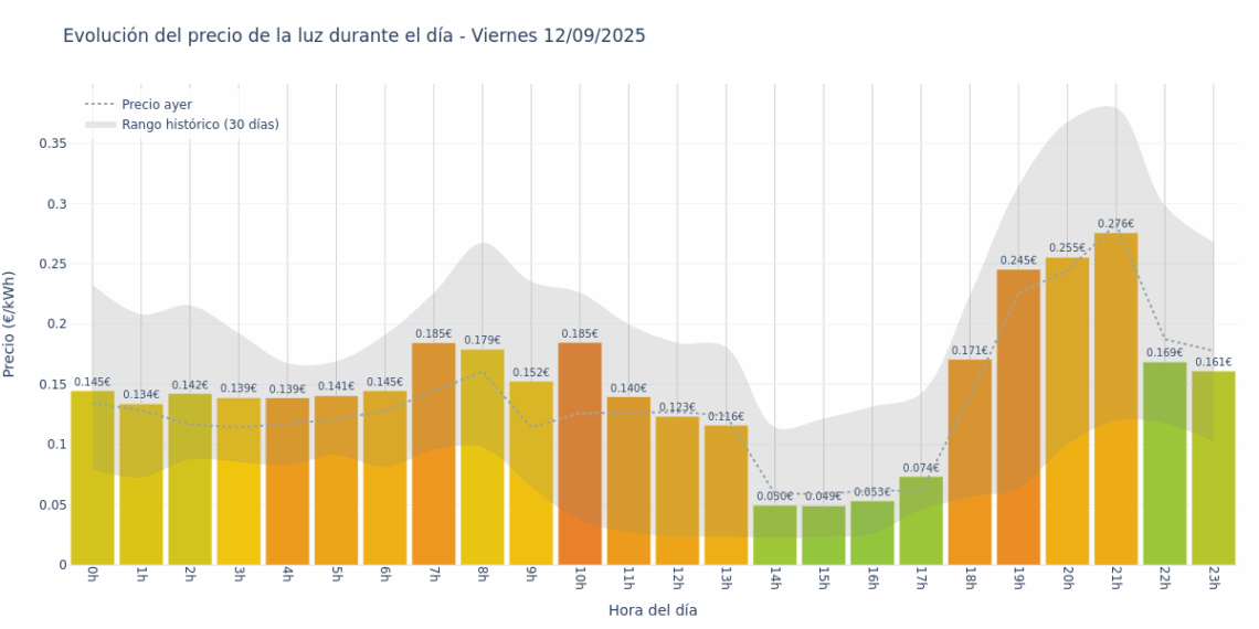 Gráfico de precios de la luz por horas para el Viernes 12 de Septiembre de 2025