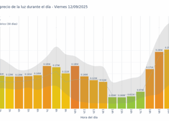Gráfico de precios de la luz por horas para el Viernes 12 de Septiembre de 2025