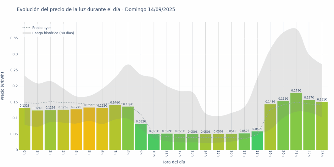 Gráfico de precios de la luz por horas para el Domingo 14 de Septiembre de 2025