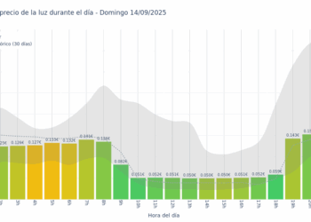 Gráfico de precios de la luz por horas para el Domingo 14 de Septiembre de 2025