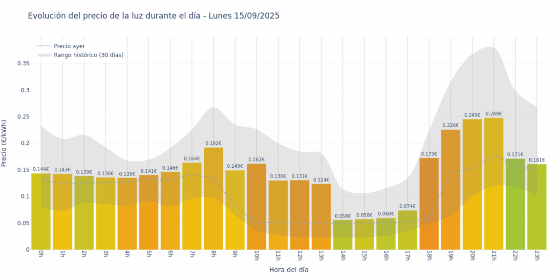 Gráfico de precios de la luz por horas para el Lunes 15 de Septiembre de 2025