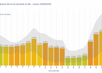 Gráfico de precios de la luz por horas para el Lunes 15 de Septiembre de 2025