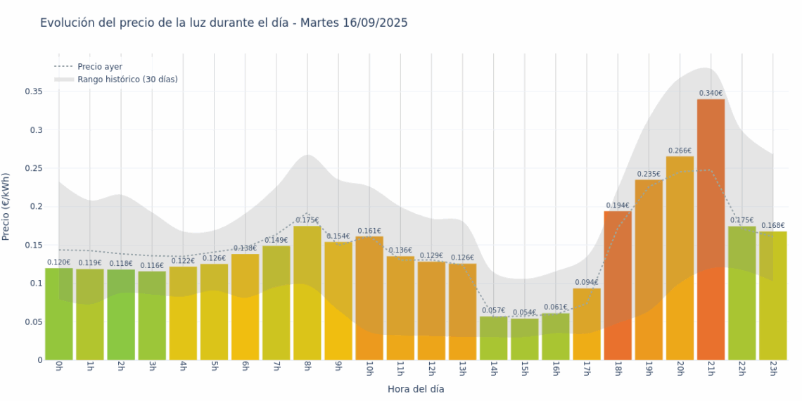 Gráfico de precios de la luz por horas para el Martes 16 de Septiembre de 2025