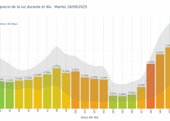 Gráfico de precios de la luz por horas para el Martes 16 de Septiembre de 2025