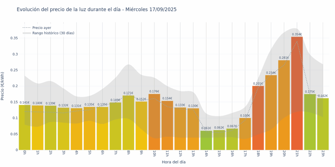 Gráfico de precios de la luz por horas para el Miércoles 17 de Septiembre de 2025