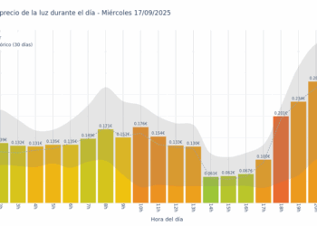 Gráfico de precios de la luz por horas para el Miércoles 17 de Septiembre de 2025