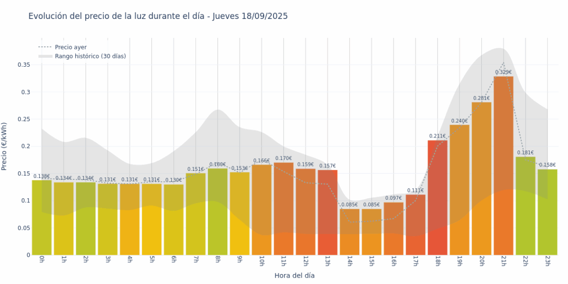 Gráfico de precios de la luz por horas para el Jueves 18 de Septiembre de 2025