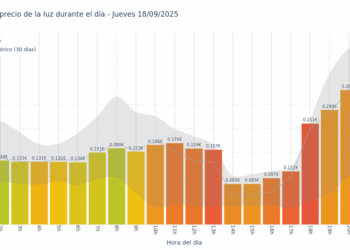 Gráfico de precios de la luz por horas para el Jueves 18 de Septiembre de 2025