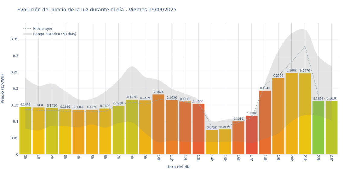 Gráfico de precios de la luz por horas para el Viernes 19 de Septiembre de 2025