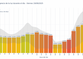Gráfico de precios de la luz por horas para el Viernes 19 de Septiembre de 2025