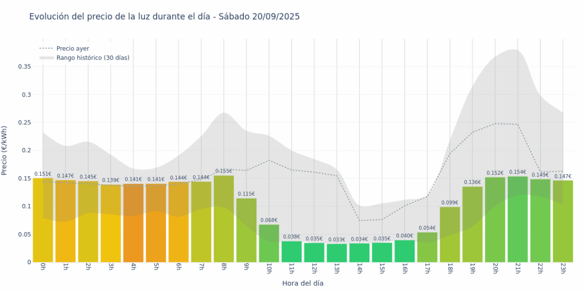 Gráfico de precios de la luz por horas para el Sábado 20 de Septiembre de 2025