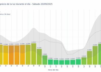 Gráfico de precios de la luz por horas para el Sábado 20 de Septiembre de 2025