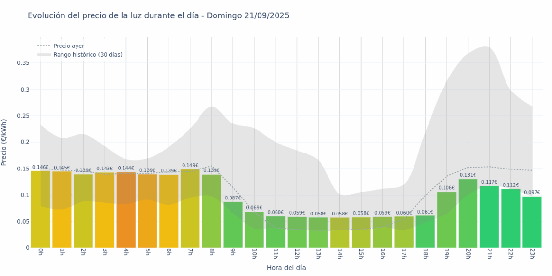 Gráfico de precios de la luz por horas para el Domingo 21 de Septiembre de 2025