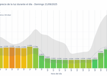 Gráfico de precios de la luz por horas para el Domingo 21 de Septiembre de 2025