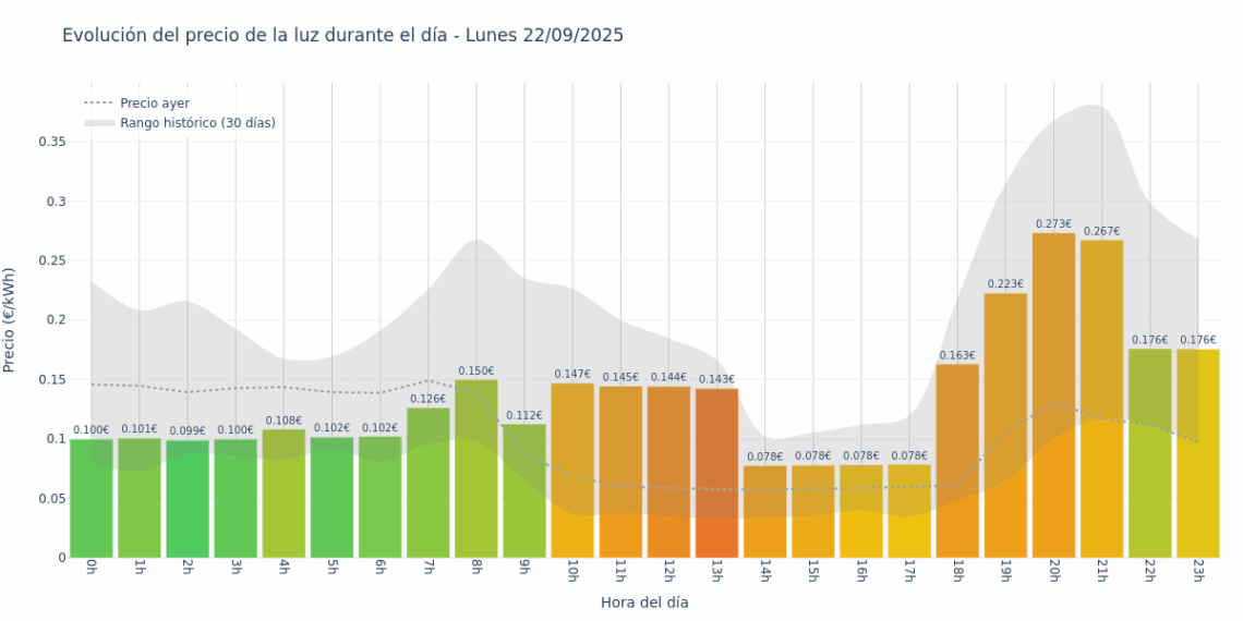 Gráfico de precios de la luz por horas para el Lunes 22 de Septiembre de 2025