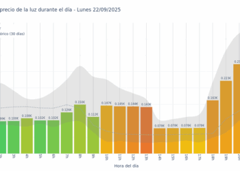 Gráfico de precios de la luz por horas para el Lunes 22 de Septiembre de 2025