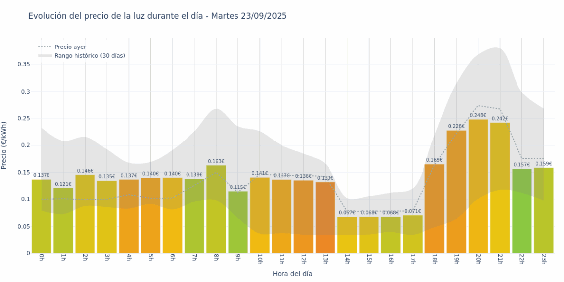 Gráfico de precios de la luz por horas para el Martes 23 de Septiembre de 2025