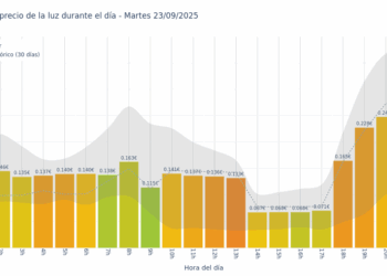 Gráfico de precios de la luz por horas para el Martes 23 de Septiembre de 2025