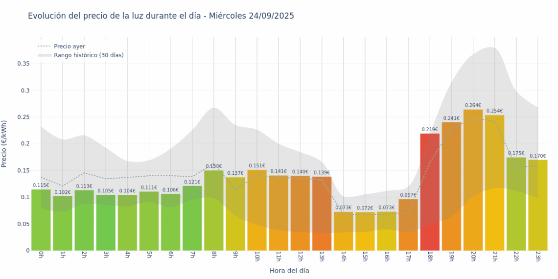 Gráfico de precios de la luz por horas para el Miércoles 24 de Septiembre de 2025