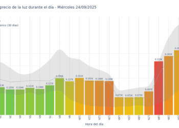 Gráfico de precios de la luz por horas para el Miércoles 24 de Septiembre de 2025