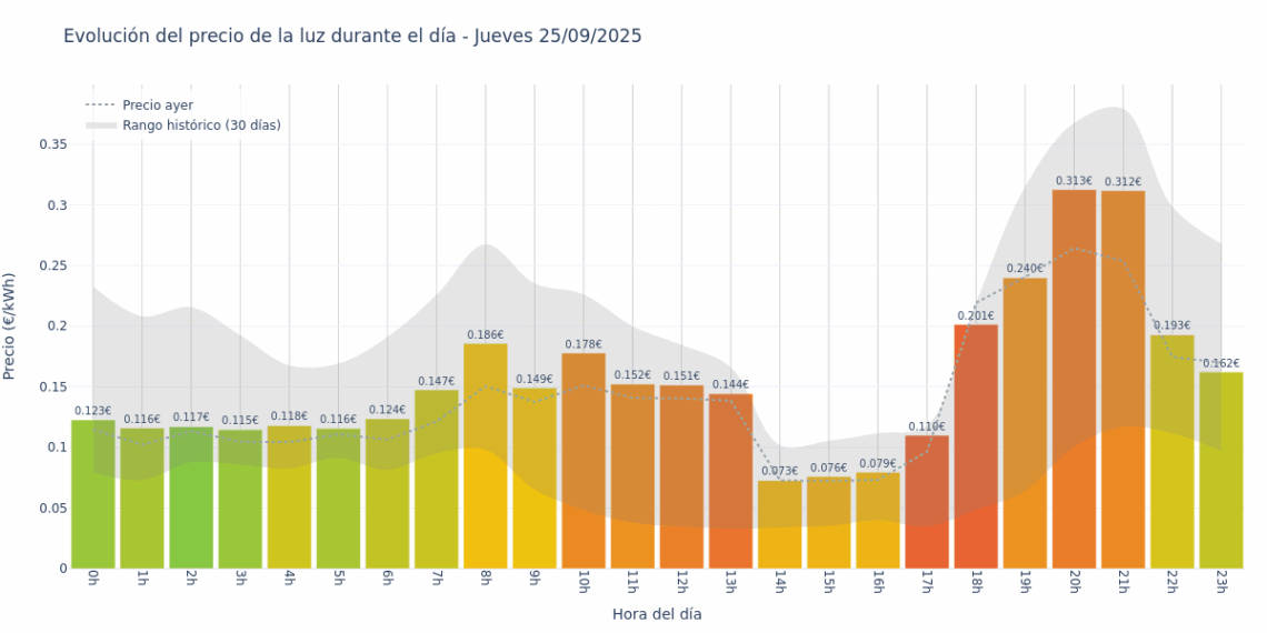 Gráfico de precios de la luz por horas para el Jueves 25 de Septiembre de 2025