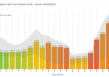 Gráfico de precios de la luz por horas para el Jueves 25 de Septiembre de 2025