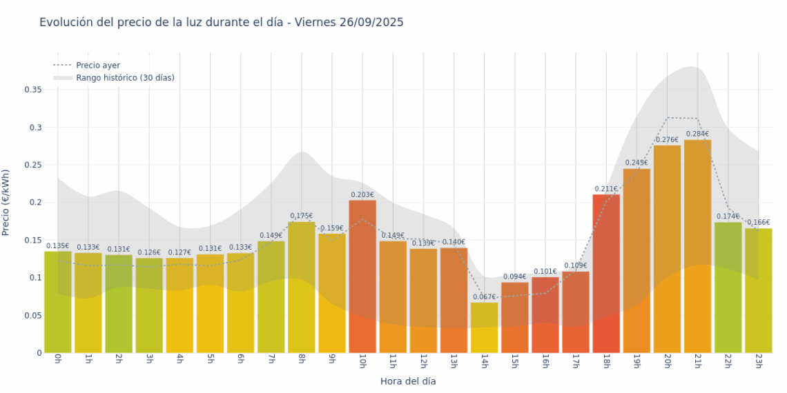 Gráfico de precios de la luz por horas para el Viernes 26 de Septiembre de 2025