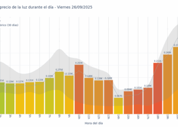Gráfico de precios de la luz por horas para el Viernes 26 de Septiembre de 2025