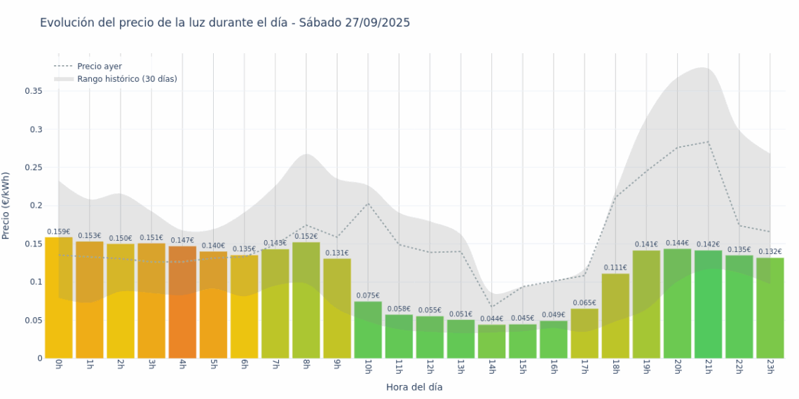 Gráfico de precios de la luz por horas para el Sábado 27 de Septiembre de 2025