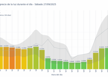 Gráfico de precios de la luz por horas para el Sábado 27 de Septiembre de 2025