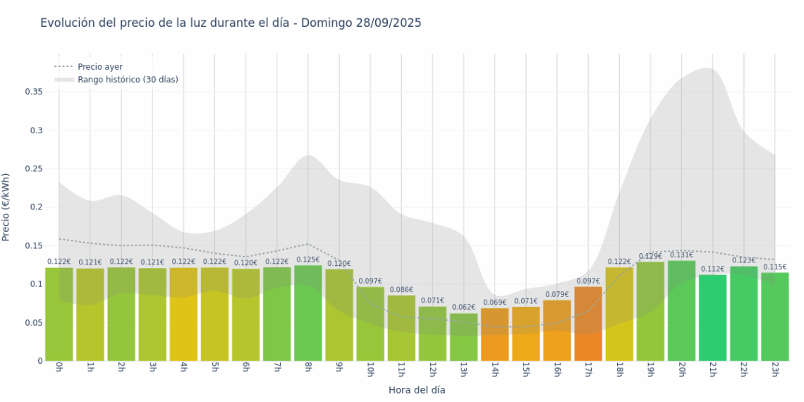 Gráfico de precios de la luz por horas para el Domingo 28 de Septiembre de 2025