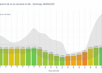 Gráfico de precios de la luz por horas para el Domingo 28 de Septiembre de 2025